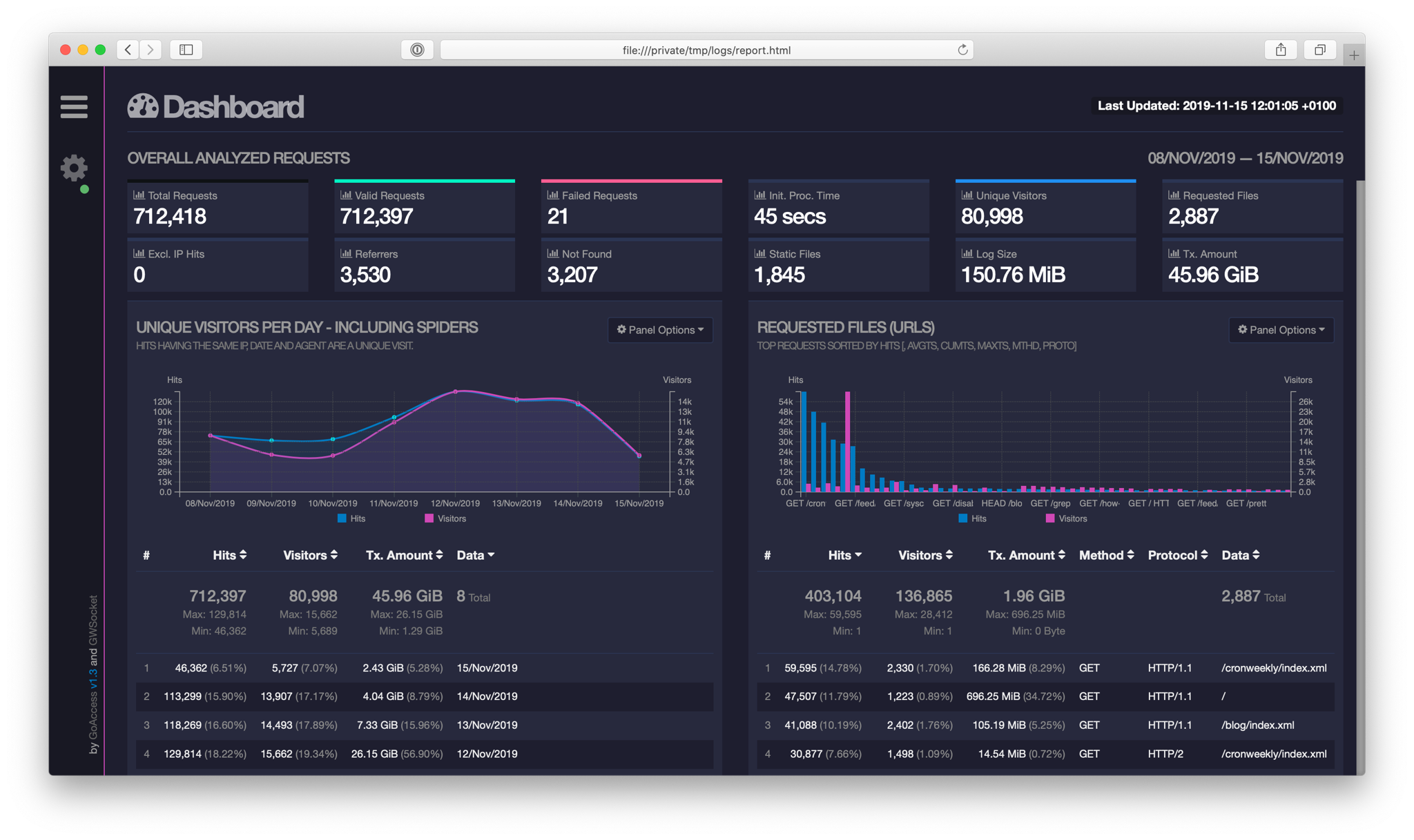 Analysis of Apache logs with GoAccess