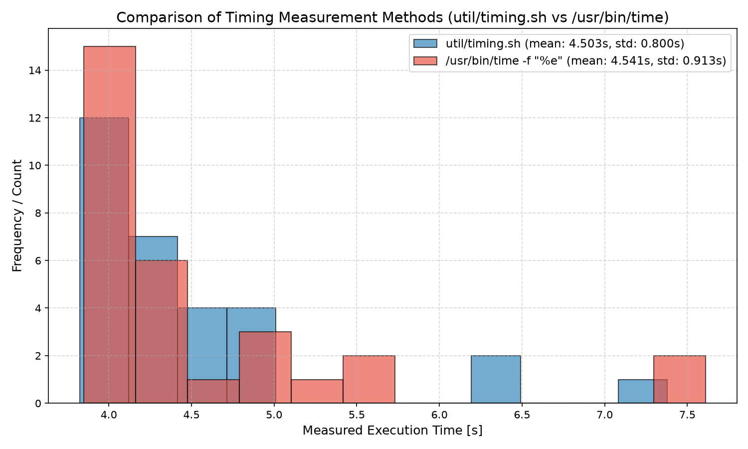 pairedHistogramTiming.png